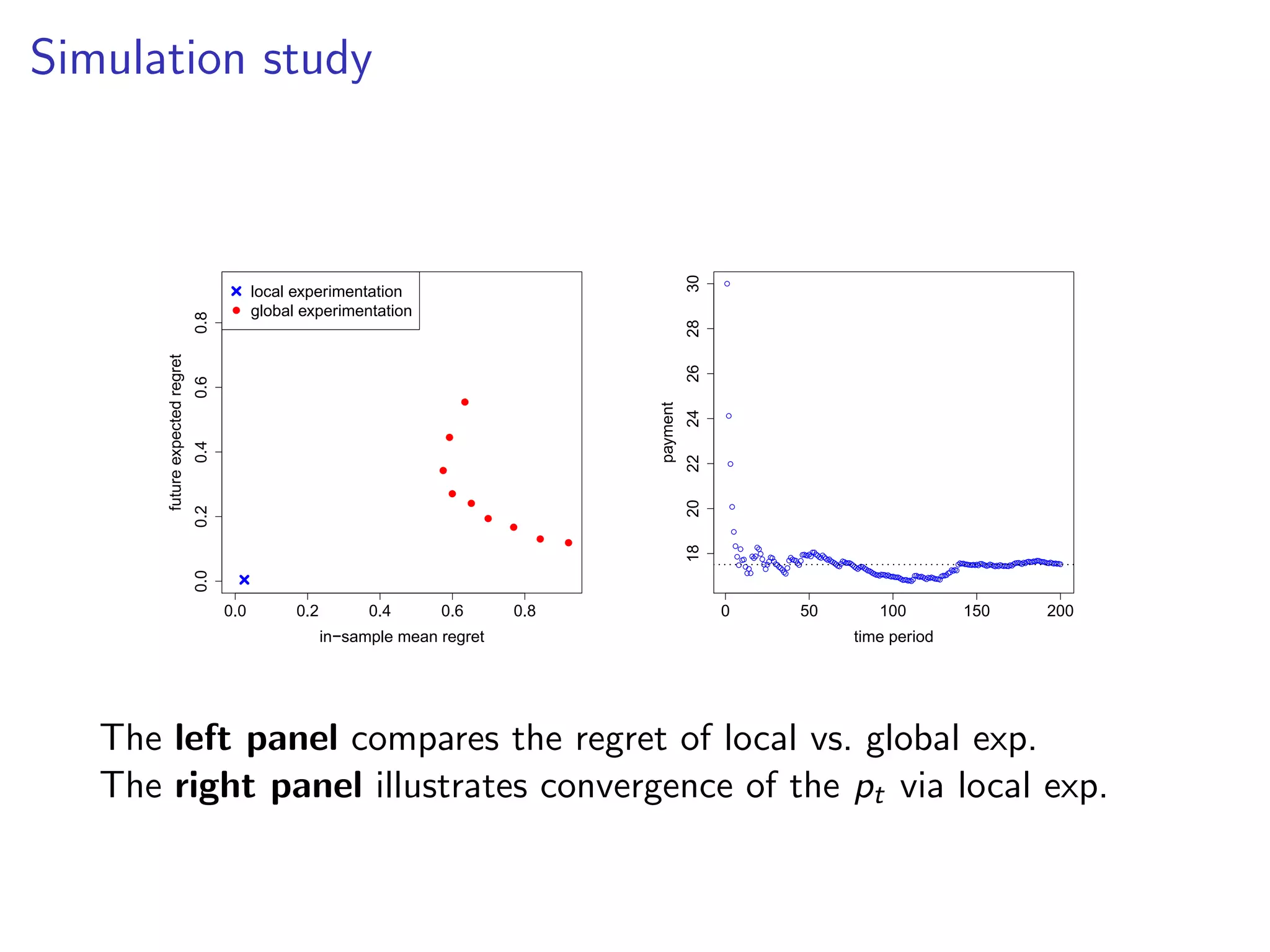 Simulation study
0.0 0.2 0.4 0.6 0.8
0.00.20.40.60.8
in−sample mean regret
futureexpectedregret
q
q
q
q
q
q
q
q q
q
local experimentation
global experimentation
q
q
q
q
q
q
q
q
q
qq
q
q
q
q
qqq
qq
q
q
q
q
qq
qq
qqqqqqqq
q
qqqqqqq
q
qqqqqq
qqqqqqqqqqqqqqqqqqqqqqqqqqqqqqqqqqqqqqqqqqqqqqqqqqqqqqqqqqqqq
qqqqqqqqqqqqqqqqqqqqqqqqqq
qqqqqqqqqqqqqqqqqqqqqqqqqqqqqqqqqqqqqqqqqqqqqqqqqqqqqqqqqqqqqq
0 50 100 150 200
18202224262830
time period
payment
The left panel compares the regret of local vs. global exp.
The right panel illustrates convergence of the pt via local exp.
 
