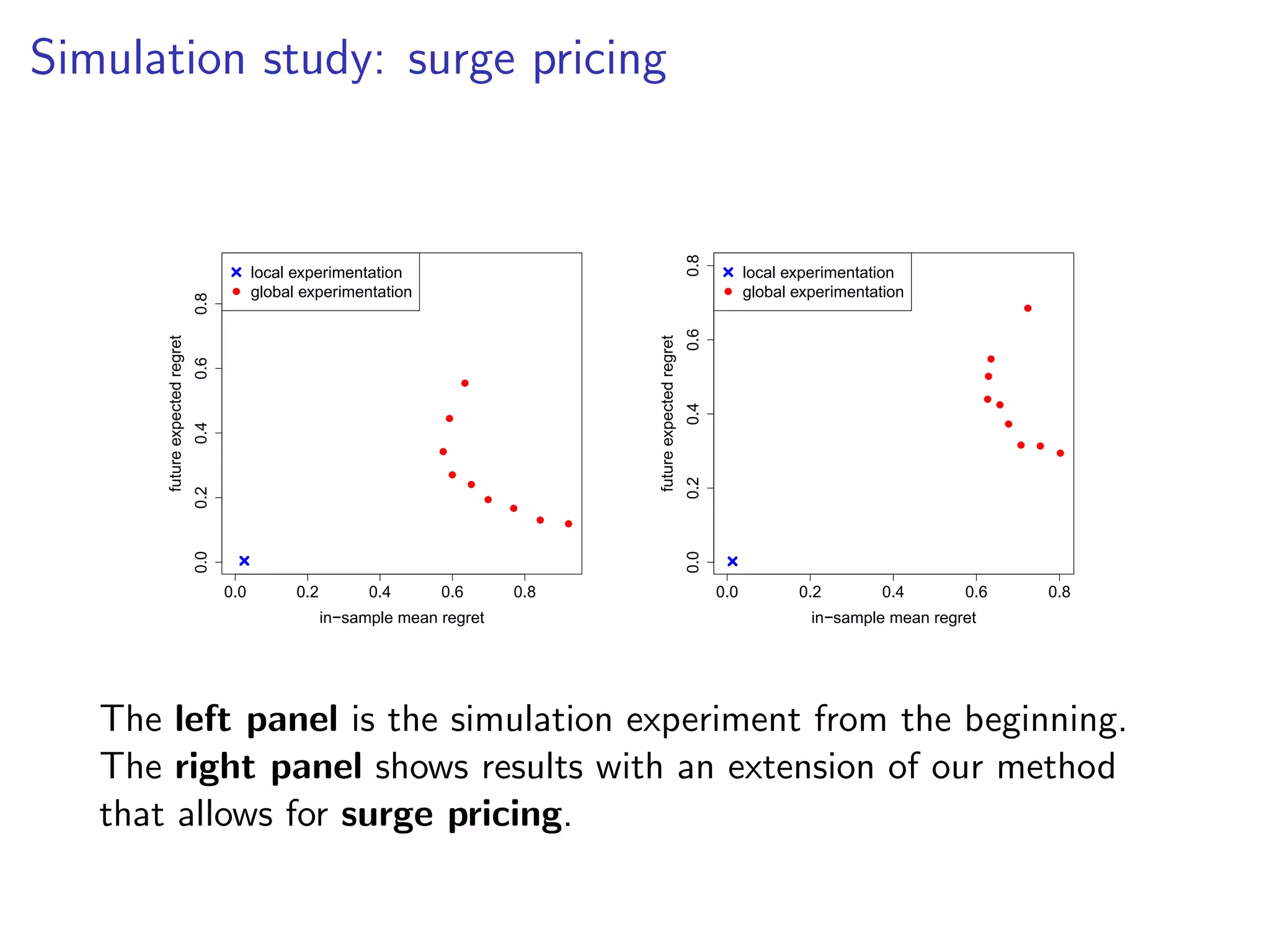 Simulation study: surge pricing
0.0 0.2 0.4 0.6 0.8
0.00.20.40.60.8
in−sample mean regret
futureexpectedregret
q
q
q
q
q
q
q
q q
q
local experimentation
global experimentation
0.0 0.2 0.4 0.6 0.8
0.00.20.40.60.8
in−sample mean regret
futureexpectedregret
q
q
q
q
q
q
q q
q
q
local experimentation
global experimentation
The left panel is the simulation experiment from the beginning.
The right panel shows results with an extension of our method
that allows for surge pricing.
 