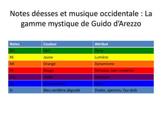 Notes déesses et musique occidentale : La gamme mystique de Guido d’Arezzo