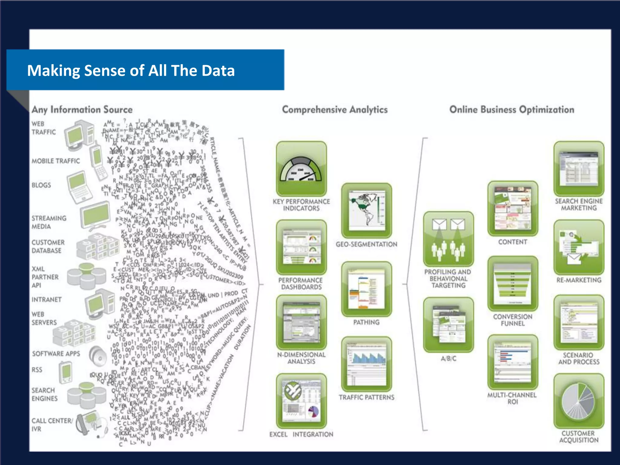 Making	
  Sense	
  of	
  All	
  The	
  Data	
  
 