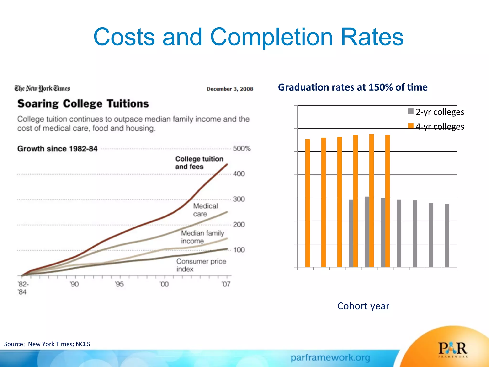 Costs and Completion Rates
Source:	
  	
  New	
  York	
  Times;	
  NCES	
  
0	
  
10	
  
20	
  
30	
  
40	
  
50	
  
60	
  
70	
  
1996	
  
1997	
  
1998	
  
1999	
  
2000	
  
2001	
  
2002	
  
2003	
  
2004	
  
2005	
  
2-­‐yr	
  colleges	
  
4-­‐yr	
  colleges	
  
Gradua7on	
  rates	
  at	
  150%	
  of	
  7me	
  
Cohort	
  year	
  
 