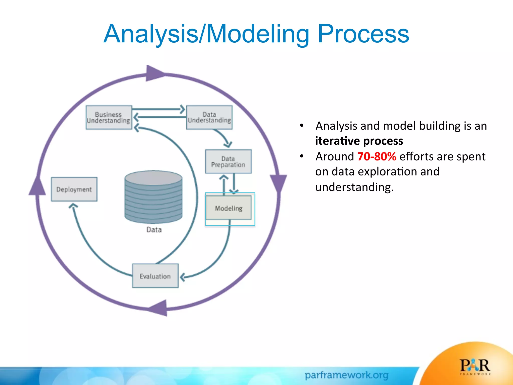 Analysis/Modeling Process
•  Analysis	
  and	
  model	
  building	
  is	
  an	
  
itera7ve	
  process	
  
•  Around	
  70-­‐80%	
  eﬀorts	
  are	
  spent	
  
on	
  data	
  explora*on	
  and	
  
understanding.	
  
	
  
 