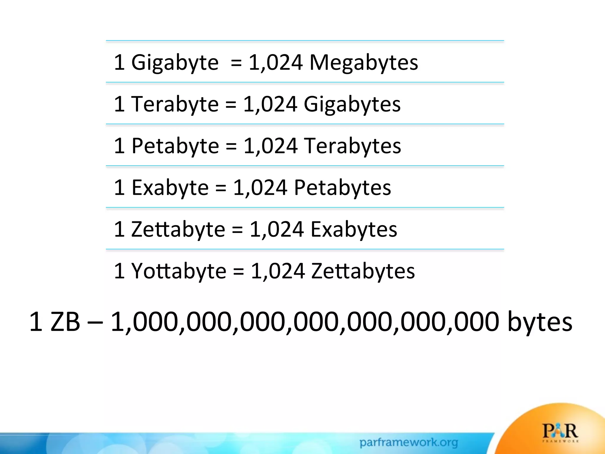 1	
  Gigabyte	
  	
  =	
  1,024	
  Megabytes	
  	
  
1	
  Terabyte	
  =	
  1,024	
  Gigabytes	
  	
  
1	
  Petabyte	
  =	
  1,024	
  Terabytes	
  
1	
  Exabyte	
  =	
  1,024	
  Petabytes	
  	
  
1	
  Ze>abyte	
  =	
  1,024	
  Exabytes	
  	
  
1	
  Yo>abyte	
  =	
  1,024	
  Ze>abytes	
  
1	
  ZB	
  –	
  1,000,000,000,000,000,000,000	
  bytes	
  
 