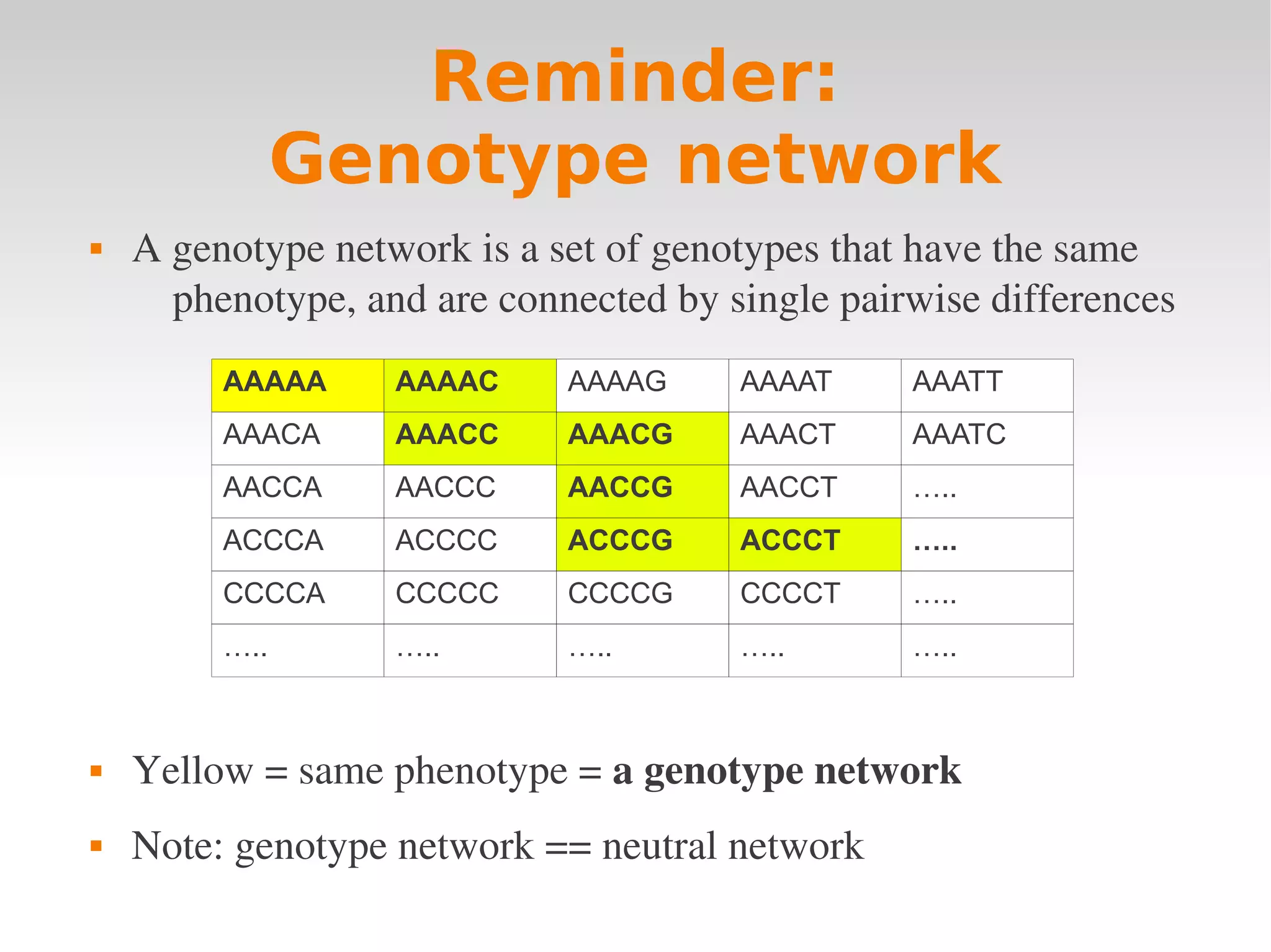 Reminder:
               Genotype network
   A genotype network is a set of genotypes that have the same 
      phenotype, and are connected by single pairwise differences
         AAAAA     AAAAC     AAAAG     AAAAT     AAATT
         AAACA     AAACC     AAACG     AAACT     AAATC
         AACCA     AACCC     AACCG     AACCT     …..
         ACCCA     ACCCC     ACCCG     ACCCT     …..
         CCCCA     CCCCC     CCCCG     CCCCT     …..
         …..       …..       …..       …..       …..



   Yellow = same phenotype = a genotype network
   Note: genotype network == neutral network
 
