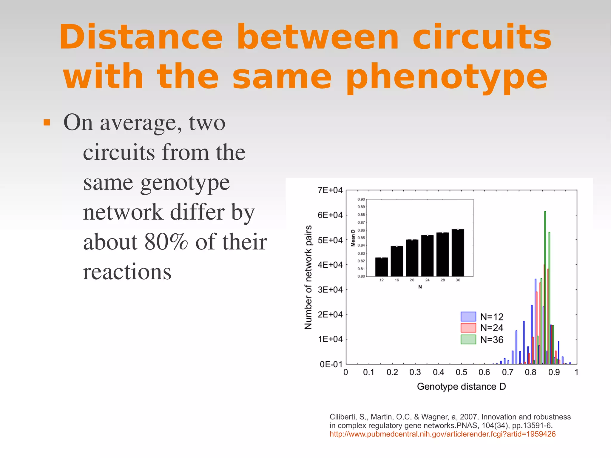 Distance between circuits
    with the same phenotype
   On average, two 
     circuits from the 
     same genotype 
     network differ by 
     about 80% of their 
     reactions




                           Ciliberti, S., Martin, O.C. & Wagner, a, 2007. Innovation and robustness
                           in complex regulatory gene networks.PNAS, 104(34), pp.13591-6.
                           http://www.pubmedcentral.nih.gov/articlerender.fcgi?artid=1959426
 