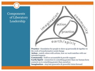 Practice - foundation for people to show up personally & together in
the work of transformative social change
Action - match values with actions, how we work matches with our
intended impacts
Community - hold us accountable & provide support
Earth/Spirit - connection to something greater than our human form
connects us to something greater than ourselves
Imagination - step into generative & powerful vision forward
Components
of Liberatory
Leadership
 