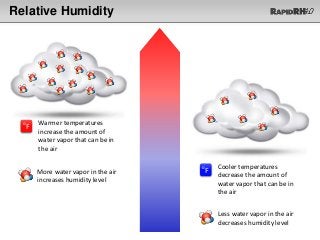 Relative Humidity
o
F
Warmer temperatures
increase the amount of
water vapor that can be in
the air
More water vapor in the air
increases humidity level
o
F
Cooler temperatures
decrease the amount of
water vapor that can be in
the air
Less water vapor in the air
decreases humidity level
 