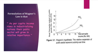 Formulation of Wagner's
Law is that
" As per capita income
rises in industrializing
nations their public
sector will grow in
relative importance."
 