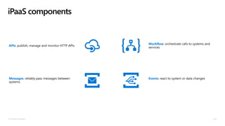 © Microsoft Corporation
iPaaS components
APIs
Workflow
Messages Events
 