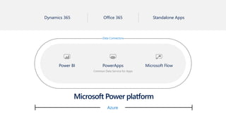 Microsoft Power platform
Power BI
Common Data Service for Apps
PowerApps Microsoft Flow
Dynamics 365 Office 365 Standalone Apps
Data Connectors
Azure
 