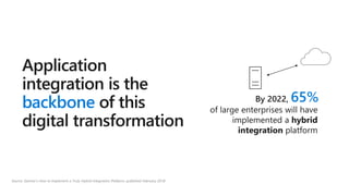 65%backbone
Source: Gartner’s How to Implement a Truly Hybrid Integration Platform, published February 2018
 