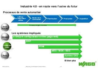 WAGO Contact SA - 23 -
Industrie 4.0 - en route vers l‘usine du futur
e-Shop /
configurateur
online
Planification Producti...