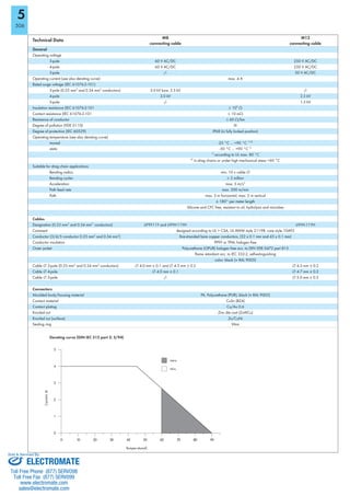 5
506
Technical Data
M8
connecting cable
M12
connecting cable
General
Operating voltage
3-pole 60 V AC/DC 250 V AC/DC
4-pole 60 V AC/DC 250 V AC/DC
5-pole -/- 50 V AC/DC
Operating current (see also derating curve) max. 4 A
Rated surge voltage (IEC 61076-2-101)
3-pole (0.25 mm2
and 0.34 mm2
conductors) 3.0 kV bzw. 2.5 kV -/-
4-pole 3.0 kV 2.5 kV
5-pole -/- 1.5 kV
Insulation resistance (IEC 61076-2-101 t 109
Ω
Contact resistance (IEC 61076-2-101 d 10 mΩ
Resistance of conductor d 60 Ω/km
Degree of pollution (VDE 0110) III
Degree of protection (IEC 60529) IP68 (in fully locked position)
Operating temperature (see also derating curve)
moved -25 °C ... +90 °C 1+2)
static -50 °C ... +90 °C 1)
1)
according to UL max. 80 °C
2)
in drag chains or under high mechanical stress +60 °C
Suitable for drag chain applications
Bending radius min. 10 x cable ‡
Bending cycles t 2 million
Acceleration max. 5 m/s2
Path feed rate max. 200 m/min
Path max. 5 m horizontal, max. 2 m vertical
± 180° per meter length
Silicone and CFC free, resistant to oil, hydrolysis and microbes
Cables
Designation (0.25 mm2
and 0.34 mm2
conductors) LiF9Y11Y and Li9YH-11YH Li9YH-11YH
Comment designed according to UL + CSA, UL AWM style 21198, core style 10493
Conductor (3/4/5 conductor 0.25 mm2
and 0.34 mm2
) fine-stranded bare copper conductors, (32 x 0.1 mm and 43 x 0.1 mm)
Conductor insulation PP9Y or TPM, halogen free
Outer jacket Polyurethane (OPUR) halogen free acc. to DIN VDE 0472 part 815
flame retardant acc. to IEC 332-2, self-extinguishing
color: black (| RAL 9005)
Cable ‡ 3-pole (0.25 mm2
and 0.34 mm2
conductors) ‡ 4.0 mm ± 0.1 and ‡ 4.3 mm ± 0.2 ‡ 4.3 mm ± 0.2
Cable ‡ 4-pole ‡ 4.0 mm ± 0.1 ‡ 4.7 mm ± 0.2
Cable ‡ 5-pole -/- ‡ 5.0 mm ± 0.2
Connectors
Moulded body/housing material PA, Polyurethane (PUR), black (| RAL 9005)
Contact material CuSn (BZ4)
Contact plating Cu/Au 0.6
Knurled nut Zinc die cast (ZnAlCu)
Knurled nut (surface) Zn/CuNi
Sealing ring Viton
Derating curve (DIN IEC 512 part 2: 5/94)
0 10 20 30 40 50 60 70 80 90
0
1
2
3
4
5
max.
mi n.
Temper ature/C
Current/A
ELECTROMATE
Toll Free Phone (877) SERVO98
Toll Free Fax (877) SERV099
www.electromate.com
sales@electromate.com
Sold & Serviced By:
 