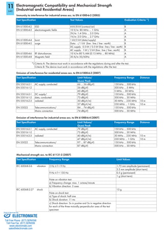 Electromagnetic Compatibility and Mechanical Strength
(Industrial and Residential Areas)
Mechanical strength acc. to IEC 61131-2 (2007)
Test Speciﬁcation Frequency Range Limit Values
Emission of interference for residential areas acc. to EN 61000-6-3 (2007)
Test Speciﬁcation Limit Values/ Frequency Range Distance
Quasi Peak
Emission of interference for industrial areas acc. to EN 61000-6-4 (2007)
Test Speciﬁcation Limit Values/ Frequency Range Distance
Quasi Peak
Immunity to interference for industrial areas acc. to EN 61000-6-2 (2005)
Test Speciﬁcation Test Values Evaluation Criteria *)
11
ELECTROMATE
Toll Free Phone (877) SERVO98
Toll Free Fax (877) SERV099
www.electromate.com
sales@electromate.com
Sold & Serviced By:
 