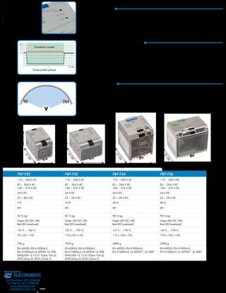 Iout [%] Ñ 
100 
24 
Constant current 
0 
0 5 10 15 t [sec] Ñ 
Uout [V] Ñ 
Overcurrent phase 
Clear Indication 
All ECO Power Supplies have an operating indicator that signals the availability of the output 
voltage via a green LED. A red LED indicates an overvoltage. This makes start-up easier and 
provides maintenance personnel with quicker information about the machine or system status. 
High Load-Carrying Capacity 
Loads frequently have an increased need for current at the moment when they are switched 
on. The ECO Power Supplies with constant current characteristics deliver 1.1 times the nominal 
rated current with lowered output voltage, ideal for starting capacitive loads, for example. 
For low-ohm short circuits, the output voltage is reduced to zero and brought up again 
automatically as soon as the short circuit has been eliminated. 
Universal Supply 
The wide range of input voltages of the ECO Power Supplies allows use 90 to 264 V AC. In 
addition to the possibility of worldwide use, this increases the tolerance with respect to voltage 
fluctuations in the supply, which increases operating reliability. 
787-722 787-732 787-734 787-736 
110 – 240 V AC 110 – 240 V AC 110 – 240 V AC 110 – 240 V AC 
85 – 264 V AC; 
85 – 264 V AC; 
85 – 264 V AC; 
130 – 373 V DC 
130 – 373 V DC 
130 – 373 V DC 
85 – 264 V AC; 
130 – 373 V DC 
24 V DC 24 V DC 24 V DC 24 V DC 
22 – 28 V AC 22 – 28 V AC 22 – 28 V AC 22 – 28 V AC 
5 A 10 A 20 A 40 A 
yes yes yes yes 
82 % typ. 82 % typ. 90 % typ. 90 % typ. 
Green LED (DC OK) 
Green LED (DC OK) 
Green LED (DC OK) 
Red LED (overload) 
Red LED (overload) 
Red LED (overload) 
Green LED (DC OK) 
Red LED (overload) 
-10°C ... +60°C -10°C ... +70°C -10°C ... +70°C -10°C ... +70°C 
75 x 92 x 130 110 x 92 x 130 115 x 136 x 152 170 x 136 x 150 
740 g 1030 g 2400 g 3500 g 
EN 60950, EN 61000-6-2, 
EN 60950, EN 61000-6-2, 
EN 60950, EN 61000-6-2, 
EN 61000-6-3,UL 60950, UL 508, 
EN 61000-6-3, UL 60950, UL 508, 
EN 61000-6-3, UL 60950*, UL 508* 
ANSI/ISA 12.12.01 (Class I Div.2), 
ANSI/ISA 12.12.01 (Class I Div.2), 
ATEX (Zone 2) , IECEx (Zone 2) 
ATEX (Zone 2) , IECEx (Zone 2) 
EN 60950, EN 61000-6-2, 
EN 61000-6-3, UL 60950*, UL 508* 
D 130 
D 130 
H 92 
H 92 
W 75 W 110 
D 136 
H 152 
W 115 
D 136 
H 150 
W 170 
17 
Sold & Serviced By: 
ELECTROMATE 
Toll Free Phone (877) SERVO98 
Toll Free Fax (877) SERV099 
www.electromate.com 
sales@electromate.com 
 