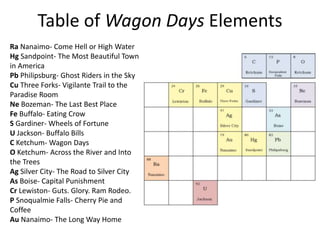 Table of Wagon Days Elements
Ra Nanaimo- Come Hell or High Water
Hg Sandpoint- The Most Beautiful Town
in America
Pb Philipsburg- Ghost Riders in the Sky
Cu Three Forks- Vigilante Trail to the
Paradise Room
Ne Bozeman- The Last Best Place
Fe Buffalo- Eating Crow
S Gardiner- Wheels of Fortune
U Jackson- Buffalo Bills
C Ketchum- Wagon Days
O Ketchum- Across the River and Into
the Trees
Ag Silver City- The Road to Silver City
As Boise- Capital Punishment
Cr Lewiston- Guts. Glory. Ram Rodeo.
P Snoqualmie Falls- Cherry Pie and
Coffee
Au Nanaimo- The Long Way Home
 