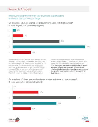 4
Research Analysis
Improving alignment with key business stakeholders
and with the business at large
1
2
3
4
5
1
2
3
4
5
2%
0%
7%
17%
31%
42%
48%
29%
12%
12%
On a scale of 1-5, how aligned are procurement' goals with the business?
(1 = not aligned, 5 = completely aligned)
On a scale of 1-5, how much value does management place on procurement?
(1 = not values, 5 = completely valued)
Almost half (48%) of Canadian procurement groups
are now close to being fully aligned with the goals
of the businesses that they support, a growth of 7%
over last year. The share of procurement groups
reporting an average level of alignment (31%) also
increased 7% over last year, reflecting a general
movement of business leadership to embrace
the involvement of procurement in helping their
organizations operate with peak effectiveness.
While the percentage of procurement teams who
report full alignment with their business is just
12%, responses are now consolidated at or above
average, reflecting a generally strengthened
relationship between the role of procurement and
the greater organization within the majority of
businesses.
 