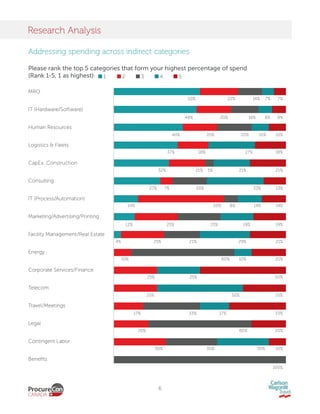 6
Research Analysis
Addressing spending across indirect categories
MRO
IT (Hardware/Software)
Human Resources
Logistics & Fleets
CapEx. Construction
Consulting
IT (Process/Automation)
Marketing/Advertising/Printing
Facility Management/Real Estate
Energy
Corporate Services/Finance
Telecom
Travel/Meetings
Legal
Contingent Labor
Benefits
	 50%	 22%	 14%	7%	 7%
	 48%	 20%	 16%	 8%	8%
	 40%	20%	20%	10%	10%
		37%	 18%	 27%	 18%
	 32%	 21%	5%	 21%	 21%
	 27%	7%	 20%	 33%	 13%
	 14%	 50%	8%	 14%	 14%
	12%	 25%	 25%	19%	19%
	4%	 25%	 21%	 29%	 21%
	10%	 60%	 10%	 20%
	17%	 33%	 17%	 33%
	 30%	 30%	 30%	10%
				100%
	25%	 25%	 50%
	25%	 50%	 25%
	20%	 60%	 20%
Please rank the top 5 categories that form your highest percentage of spend
(Rank 1-5, 1 as highest): 1	 2	 3	 4	 5
 