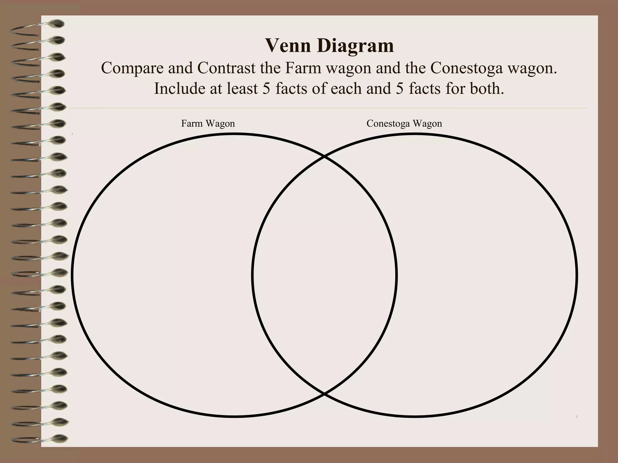 Venn Diagram
Compare and Contrast the Farm wagon and the Conestoga wagon.
Include at least 5 facts of each and 5 facts for both.
Farm Wagon Conestoga Wagon
 
