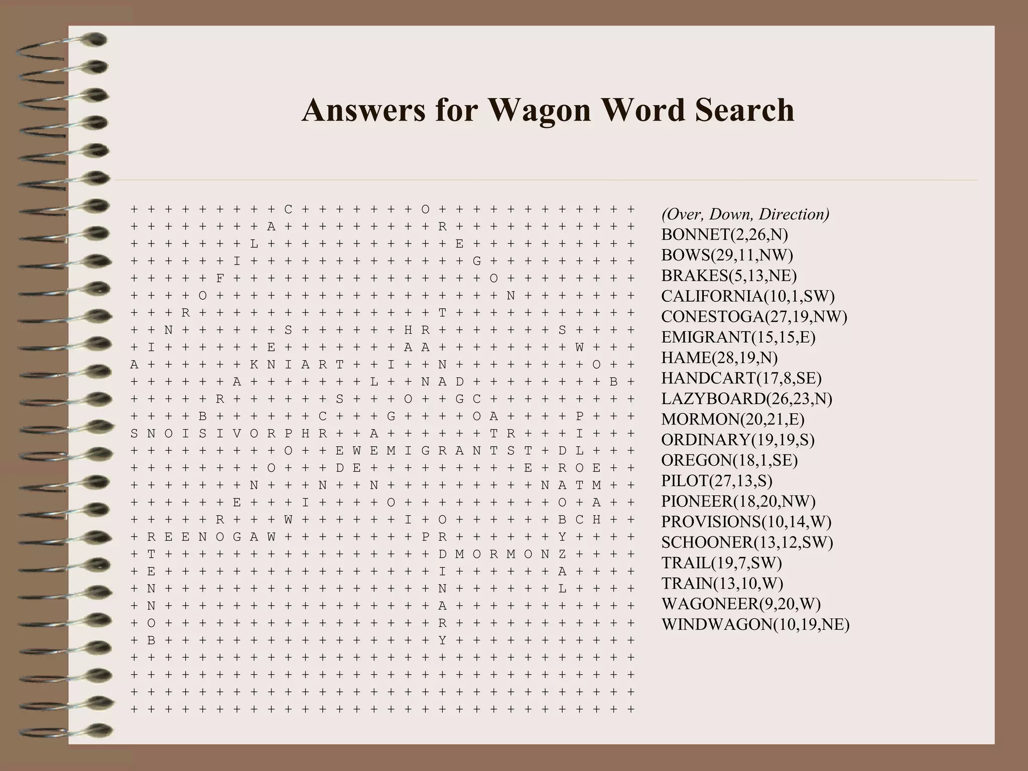 Answers for Wagon Word Search
+ + + + + + + + + C + + + + + + + O + + + + + + + + + + + +
+ + + + + + + + A + + + + + + + + + R + + + + + + + + + + +
+ + + + + + + L + + + + + + + + + + + E + + + + + + + + + +
+ + + + + + I + + + + + + + + + + + + + G + + + + + + + + +
+ + + + + F + + + + + + + + + + + + + + + O + + + + + + + +
+ + + + O + + + + + + + + + + + + + + + + + N + + + + + + +
+ + + R + + + + + + + + + + + + + + T + + + + + + + + + + +
+ + N + + + + + + S + + + + + + H R + + + + + + + S + + + +
+ I + + + + + + E + + + + + + + A A + + + + + + + + W + + +
A + + + + + + K N I A R T + + I + + N + + + + + + + + O + +
+ + + + + + A + + + + + + + L + + N A D + + + + + + + + B +
+ + + + + R + + + + + + S + + + O + + G C + + + + + + + + +
+ + + + B + + + + + + C + + + G + + + + O A + + + + P + + +
S N O I S I V O R P H R + + A + + + + + + T R + + + I + + +
+ + + + + + + + + O + + E W E M I G R A N T S T + D L + + +
+ + + + + + + + O + + + D E + + + + + + + + + E + R O E + +
+ + + + + + + N + + + N + + N + + + + + + + + + N A T M + +
+ + + + + + E + + + I + + + + O + + + + + + + + + O + A + +
+ + + + + R + + + W + + + + + + I + O + + + + + + B C H + +
+ R E E N O G A W + + + + + + + + P R + + + + + + Y + + + +
+ T + + + + + + + + + + + + + + + + D M O R M O N Z + + + +
+ E + + + + + + + + + + + + + + + + I + + + + + + A + + + +
+ N + + + + + + + + + + + + + + + + N + + + + + + L + + + +
+ N + + + + + + + + + + + + + + + + A + + + + + + + + + + +
+ O + + + + + + + + + + + + + + + + R + + + + + + + + + + +
+ B + + + + + + + + + + + + + + + + Y + + + + + + + + + + +
+ + + + + + + + + + + + + + + + + + + + + + + + + + + + + +
+ + + + + + + + + + + + + + + + + + + + + + + + + + + + + +
+ + + + + + + + + + + + + + + + + + + + + + + + + + + + + +
+ + + + + + + + + + + + + + + + + + + + + + + + + + + + + +
(Over, Down, Direction)
BONNET(2,26,N)
BOWS(29,11,NW)
BRAKES(5,13,NE)
CALIFORNIA(10,1,SW)
CONESTOGA(27,19,NW)
EMIGRANT(15,15,E)
HAME(28,19,N)
HANDCART(17,8,SE)
LAZYBOARD(26,23,N)
MORMON(20,21,E)
ORDINARY(19,19,S)
OREGON(18,1,SE)
PILOT(27,13,S)
PIONEER(18,20,NW)
PROVISIONS(10,14,W)
SCHOONER(13,12,SW)
TRAIL(19,7,SW)
TRAIN(13,10,W)
WAGONEER(9,20,W)
WINDWAGON(10,19,NE)
 