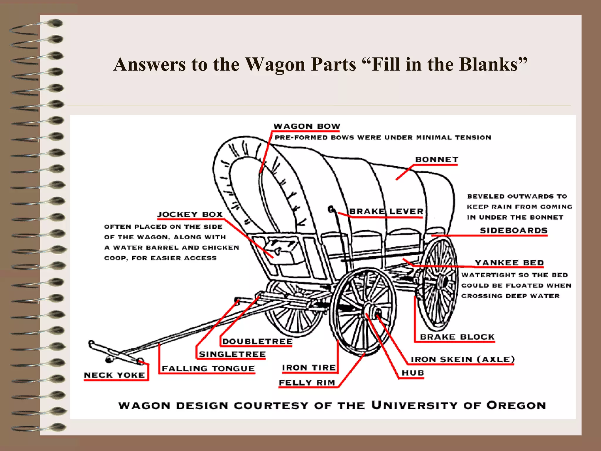 Answers to the Wagon Parts “Fill in the Blanks”
 