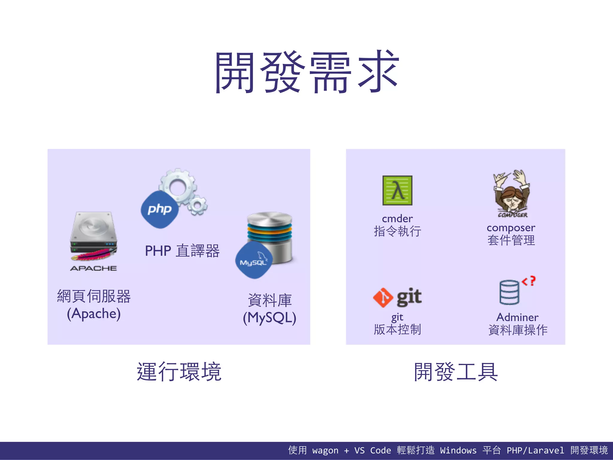使⽤用	
  wagon	
  +	
  VS	
  Code	
  輕鬆打造	
  Windows	
  平台	
  PHP/Laravel	
  開發環境
開發需求
網⾴頁伺服器
(Apache)
資料庫
(MySQL)
PHP 直譯器
composer
套件管理
Adminer
資料庫操作
cmder
指令執⾏行
git
版本控制
運⾏行環境 開發⼯工具
 