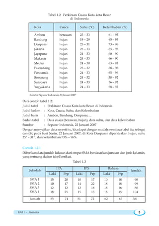 BAB I ~ Statistika 5
Tabel 1.2 Perkiraan Cuaca Kota-kota Besar
di Indonesia
Dari contoh tabel 1.2:
Judul tabel : Perkiraan Cuaca Kota-kota Besar di Indonesia
Judul kolom : Kota, Cuaca, Suhu, dan Kelembaban
Judul baris : Ambon, Bandung, Denpasar, ...
Badan tabel : Data cuaca (berawan, hujan), data suhu, dan data kelembaban
Sumber : Seputar Indonesia, 22 Januari 2007
Dengan menyajikan data seperti itu, kita dapat dengan mudah membaca tabel itu, sebagai
contoh; pada hari Senin, 22 Januari 2007, di Kota Denpasar diperkirakan hujan, suhu
25° – 31° , dan kelembaban 73% – 96%.
Contoh 1.2.1
Diberikan data jumlah lulusan dari empat SMA berdasarkan jurusan dan jenis kelamin,
yang tertuang dalam tabel berikut.
Tabel 1.3
Kota Cuaca Suhu (°C) Kelembaban (%)
Ambon berawan 23 – 33 61 – 95
Bandung hujan 19 – 29 65 – 95
Denpasar hujan 25 – 31 73 – 96
Jakarta hujan 25 – 33 65 – 93
Jayapura hujan 24 – 33 60 – 90
Makasar hujan 24 – 33 66 – 90
Medan hujan 24 – 30 63 – 93
Palembang hujan 23 – 32 68 – 98
Pontianak hujan 24 – 33 65 – 96
Semarang hujan 24 – 32 58 – 92
Surabaya hujan 24 – 33 56 – 92
Yogyakarta hujan 24 – 33 58 – 93
Sumber:SeputarIndonesia,22Januari2007
Jumlah 55 74 51 72 62 67 381
Sekolah
IPA IPS Bahasa
Laki Prp Laki Prp Laki Prp
Jumlah
SMA 1
SMA 2
SMA 3
SMA 4
15
10
12
18
20
17
12
25
10
14
12
15
17
22
18
15
10
18
18
16
18
18
16
15
90
99
88
104
 