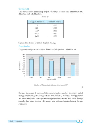 BAB I ~ Statistika 7
Contoh 1.2.2
Data jumlah siswa pada setiap tingkat sekolah pada suatu kota pada tahun 2007
diberikan oleh tabel berikut.
Tabel 1.4
Sajikan data di atas ke dalam diagram batang.
Penyelesaian:
Diagram batang dari data di atas diberikan oleh gambar 1.1 berikut ini.
Gambar 1.2 Diagram batang jumlah siswa tahun 2007
W
Dengan kemajuan teknologi, kita mempunyai perangkat komputer untuk
menggambarkan grafik dengan baik dan menarik, misalnya menggunakan
Microsoft Exel, coba kita ingat kembali pelajaran itu ketika SMP dulu. Sebagai
contoh, data pada contoh 1.2.2 dapat kita sajikan diagram batang dengan
3 dimensi.
Tingkat Sekolah
TK
SD
SMP
SMA
SMK
Jumlah Siswa
1.500
1.800
1.400
1.650
1.050
PNS SD SMP SMA SMK
2.000
1.800
1.600
1.400
1.200
1.000
800
600
400
200
0
1.500
1.800
1.400
1.650
1.050
Tingkat Sekolah
JumlahSiswa
 