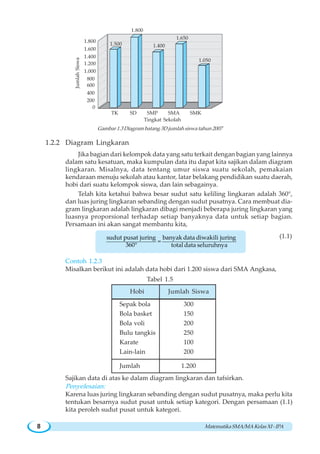 MatematikaSMA/MAKelasXI-IPA8
(1.1)
Gambar 1.3 Diagram batang 3D jumlah siswa tahun 2007
1.2.2 Diagram Lingkaran
Jika bagian dari kelompok data yang satu terkait dengan bagian yang lainnya
dalam satu kesatuan, maka kumpulan data itu dapat kita sajikan dalam diagram
lingkaran. Misalnya, data tentang umur siswa suatu sekolah, pemakaian
kendaraan menuju sekolah atau kantor, latar belakang pendidikan suatu daerah,
hobi dari suatu kelompok siswa, dan lain sebagainya.
Telah kita ketahui bahwa besar sudut satu keliling lingkaran adalah 360°,
dan luas juring lingkaran sebanding dengan sudut pusatnya. Cara membuat dia-
gram lingkaran adalah lingkaran dibagi menjadi beberapa juring lingkaran yang
luasnya proporsional terhadap setiap banyaknya data untuk setiap bagian.
Persamaan ini akan sangat membantu kita,
°
sudut pusat juring banyak data diwakili juring
=
360 total data seluruhnya
Contoh 1.2.3
Misalkan berikut ini adalah data hobi dari 1.200 siswa dari SMA Angkasa,
Tabel 1.5
Sajikan data di atas ke dalam diagram lingkaran dan tafsirkan.
Penyelesaian:
Karena luas juring lingkaran sebanding dengan sudut pusatnya, maka perlu kita
tentukan besarnya sudut pusat untuk setiap kategori. Dengan persamaan (1.1)
kita peroleh sudut pusat untuk kategori.
1.800
1.600
1.400
1.200
1.000
800
600
400
200
0
TK SD SMP SMA SMK
Tingkat Sekolah
JumlahSiswa
1.500
1.800
1.400
1.650
1.050
Hobi Jumlah Siswa
Sepak bola 300
Bola basket 150
Bola voli 200
Bulu tangkis 250
Karate 100
Lain-lain 200
Jumlah 1.200
 
