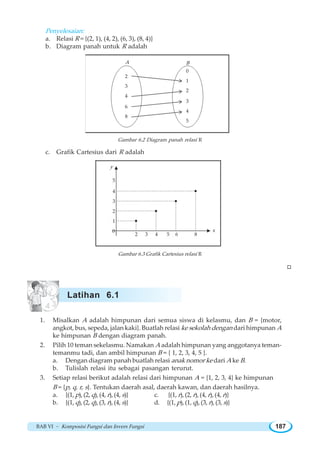 BAB VI ~ Komposisi Fungsi dan Invers Fungsi 187
Penyelesaian:
a. Relasi R = {(2, 1), (4, 2), (6, 3), (8, 4)}
b. Diagram panah untuk R adalah
Gambar 6.2 Diagram panah relasi R
c. Grafik Cartesius dari R adalah
Gambar 6.3 Grafik Cartesius relasi R
W
1. Misalkan A adalah himpunan dari semua siswa di kelasmu, dan B = {motor,
angkot, bus, sepeda, jalan kaki}. Buatlah relasi ke sekolah dengan dari himpunan A
ke himpunan B dengan diagram panah.
2. Pilih 10 teman sekelasmu. Namakan A adalah himpunan yang anggotanya teman-
temanmu tadi, dan ambil himpunan B = { 1, 2, 3, 4, 5 }.
a. Dengan diagram panah buatlah relasi anak nomor ke dari A ke B.
b. Tulislah relasi itu sebagai pasangan terurut.
3. Setiap relasi berikut adalah relasi dari himpunan A = {1, 2, 3, 4} ke himpunan
B = {p, q, r, s}. Tentukan daerah asal, daerah kawan, dan daerah hasilnya.
a. {(1, p), (2, q), (4,r), (4, s)} c. {(1, r), (2, r), (4, r), (4, r)}
b. {(1, q), (2, q), (3, r), (4, s)} d. {(1, p), (1, q), (3,r), (3, s)}
Latihan 6.1
A
2
3
4
6
8
0
1
2
3
4
5
B
2 3 4 5 6 8
1
2
3
4
5
0
y
x
 
