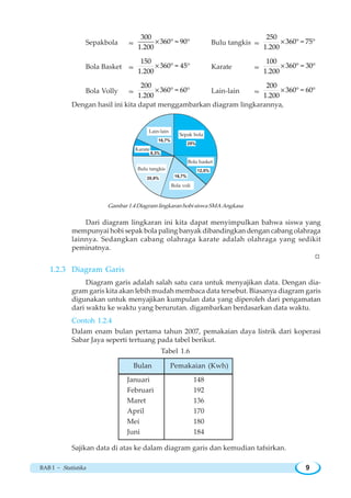 BAB I ~ Statistika 9
Sepakbola ≈ × ° °
300
360 = 90
1.200
Bulu tangkis ≈ × ° °
250
360 = 75
1.200
Bola Basket ≈ × ° °
150
360 = 45
1.200
Karate ≈ × ° °
100
360 = 30
1.200
Bola Volly ≈ × ° °
200
360 = 60
1.200
Lain-lain ≈ × ° °
200
360 = 60
1.200
Dengan hasil ini kita dapat menggambarkan diagram lingkarannya,
Gambar 1.4 Diagram lingkaran hobi siswa SMA Angkasa
Dari diagram lingkaran ini kita dapat menyimpulkan bahwa siswa yang
mempunyai hobi sepak bola paling banyak dibandingkan dengan cabang olahraga
lainnya. Sedangkan cabang olahraga karate adalah olahraga yang sedikit
peminatnya.
W
1.2.3 Diagram Garis
Diagram garis adalah salah satu cara untuk menyajikan data. Dengan dia-
gram garis kita akan lebih mudah membaca data tersebut. Biasanya diagram garis
digunakan untuk menyajikan kumpulan data yang diperoleh dari pengamatan
dari waktu ke waktu yang berurutan. digambarkan berdasarkan data waktu.
Contoh 1.2.4
Dalam enam bulan pertama tahun 2007, pemakaian daya listrik dari koperasi
Sabar Jaya seperti tertuang pada tabel berikut.
Tabel 1.6
Sajikan data di atas ke dalam diagram garis dan kemudian tafsirkan.
Bulan Pemakaian (Kwh)
Januari 148
Februari 192
Maret 136
April 170
Mei 180
Juni 184
Karate
Bola voli
Sepak bola
Bola basket
Bulu tangkis
Lain-lain
25%
16,7%
12,5%
20,8%
8,3%
16,7%
 