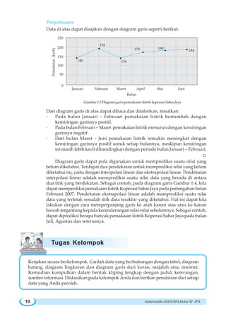 MatematikaSMA/MAKelasXI-IPA10
Penyelesaian:
Data di atas dapat disajikan dengan diagram garis seperti berikut.
Gambar1.5DiagramgarispemakaianlistrikkoperasiSabarJaya
Dari diagram garis di atas dapat dibaca dan ditafsirkan, misalkan:
· Pada bulan Januari – Februari pemakaian listrik bertambah dengan
kemiringan garisnya positif.
· Pada bulan Februari – Maret pemakaian listrik menurun dengan kemiringan
garisnya negatif.
· Dari bulan Maret – Juni pemakaian listrik semakin meningkat dengan
kemiringan garisnya positif untuk setiap bulannya, meskipun kemiringan
ini masih lebih kecil dibandingkan dengan periode bulan Januari – Februari.
W
Diagram garis dapat pula digunakan untuk memprediksi suatu nilai yang
belum diketahui. Terdapat dua pendekatan untuk memprediksi nilai yang belum
diketahui ini, yaitu dengan interpolasi linear dan ekstrapolasi linear. Pendekatan
interpolasi linear adalah memprediksi suatu nilai data yang berada di antara
dua titik yang berdekatan. Sebagai contoh, pada diagram garis Gambar 1.4, kita
dapat memprediksi pemakaian listrik Koperasi Sabar Jaya pada pertengahan bulan
Februari 2007. Pendekatan ekstrapolasi linear adalah memprediksi suatu nilai
data yang terletak sesudah titik data terakhir yang diketahui. Hal ini dapat kita
lakukan dengan cara memperpanjang garis ke arah kanan atas atau ke kanan
bawah tergantung kepada kecenderungan nilai-nilai sebelumnya. Sebagai contoh,
dapat diprediksi berapa banyak pemakaian listrik Koperasi Sabar Jaya pada bulan
Juli, Agustus dan seterusnya.
Kerjakan secara berkelompok. Carilah data yang berhubungan dengan tabel, diagram
batang, diagram lingkaran dan diagram garis dari koran, majalah atau internet.
Kemudian kumpulkan dalam bentuk kliping lengkap dengan judul, keterangan,
sumber informasi. Diskusikan pada kelompok Anda dan berikan penafsiran dari setiap
data yang Anda peroleh.
Januari Februari Maret April Mei Juni
250
200
150
100
50
0
Bulan
Pemakaian(kwh)
148
192
136
170 180
184
Tugas Kelompok
 