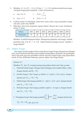 Matematika SMA/MA Kelas XI - IPA204
5. Misalkan { | 1 1}A x x= ∈ − ≤ ≤¡ dan :f A → ¡ , tentukan daerah kawan agar
f menjadi fungsi pada (surjektif) A, jika f di bawah ini.
a. f (x) = 3x + 8 c.
2
( )
3
f x
x
=
+
b. f (x) = x2
+ 1 d. ( ) 2f x x= −
6. Carilah contoh di kehidupan sehari-hari suatu relasi yang merupakan fungsi
satu-satu, pada atau bijektif.
7. Diberikan data hasil penjualan laptop (dalam ribuan) dari suatu distributor
selama 7 tahun.
Misalkan A adalah himpunan tahun, B himpunan penjualan, dan fungsi f adalah
pemetaan dari A ke B, :f A → ¡ dalam bentuk pasangan terurut. Apakah f
fungsi bijektif?
6.5 Aljabar Fungsi
Kita dapat membayangkan bahwa kedudukan fungsi-fungsi sebagaimana bilangan
real, yang di dalamnya berlaku operasi aljabar penjumlahan, perkalian, dan pembagian.
Tentu saja perlu juga kita perhatikan daerah asal dari fungsi-fungsi yang diperasikan.
Untuk itu kita definisikan beberapa operasi aljabar dari fungsi-fungsi.
Definisi 6.7
Misalkan fD dan gD masing-masing menyatakan derah asal f dan g, maka
1. Hasil kali skalar fungsi f dengan skalar bilangan real k adalah (kf)(x) = kf(x),
dengan daerah asal kf fD D= .
2. Jumlah fungsi f dan fungsi g adalah ( )( ) ( ) ( )f g x f x g x+ = + , dengan
daerah asal f g f gD D D+ = ∩ .
3. Selisih fungsi f dan fungsi g adalah ( )( ) ( ) ( )f g x f x g x− = − , dengan daerah
asal f g f gD D D− = ∩ .
4. Perkalian fungsi f dan fungsi g adalah ( )( ) ( ) ( )fg x f x g x= , dengan daerah
asal .f g f gD D D= ∩ .
5. Pembagian fungsi f dan fungsi g adalah
( )
( )
( )
f f x
x
g g x
=
⎛ ⎞
⎜ ⎟
⎝ ⎠
, dengan daerah asal
f
g
f gD D D= ∩ dan ( ) 0g x ≠ .
Tahun 2001 2002 2003 2004 2005 2006 2007
Penjualan 15 22 27 30 32 33 35
 