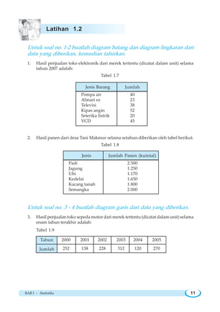 BAB I ~ Statistika 11
Untuk soal no. 1-2 buatlah diagram batang dan diagram lingkaran dari
data yang diberikan, kemudian tafsirkan.
1. Hasil penjualan toko elektronik dari merek tertentu (dicatat dalam unit) selama
tahun 2007 adalah:
Tabel 1.7
2. Hasil panen dari desa Tani Makmur selama setahun diberikan oleh tabel berikut.
Tabel 1.8
Untuk soal no. 3 - 4 buatlah diagram garis dari data yang diberikan.
3. Hasil penjualan toko sepeda motor dari merek tertentu (dicatat dalam unit) selama
enam tahun terakhir adalah:
Tabel 1.9
Latihan 1.2
Jenis Barang Jumlah
Pompa air 40
Almari es 23
Televisi 38
Kipas angin 52
Seterika listrik 20
VCD 45
Jenis Jumlah Panen (kuintal)
Padi 2.500
Jagung 1.250
Ubi 1.170
Kedelai 1.650
Kacang tanah 1.800
Semangka 2.000
Tahun
Jumlah
2000 2001 2002 2003 2004 2005
252 138 228 312 120 270
 