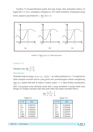 BAB VII ~ Limit Fungsi 231
Gambar 7.3 memperlihatkan grafik dari tiga fungsi. Kita perhatikan bahwa di
bagian (b) ( )L f c≠ , sedangkan di bagian (c) ( )f c tidak terdefinisi. Tetapi pada setiap
kasus, apapun yang terjadi di c, lim ( )
x c
f x L
→
= .
L L L
c c c0 x
y y y
x x0 0
(a) (c)(b)
Gambar 7.2 lim ( )
x c
f x L
→
= dalam tiga kasus
Contoh 7.1.1
Tebaklah nilai 22
2
lim
4x
x
x→
−
−
.
Penyelesaian:
Perhatikan bahwa fungsi 2
( ) ( 2) ( 4)f x x x= − − tidak terdefinisi di x = 2, tetapi hal itu
tidak menjadi masalah karena yang perlu kita pertimbangkan dalam menghitung
2
lim ( )
x
f x
→
adalah titik-titik di sekitar 2 bukan untuk x = 2. Tabel berikut memberikan
nilai f (x) (sampai enam desimal) untuk nilai x yang mendekati 2 (tetapi tidak sama
dengan 2). Dengan merujuk nilai-nilai pada tabel, kita dapat menebak bahwa
22
2 1
lim
4 4x
x
x→
−
=
−
Tabel 7.3 Tabel 7.4
x  2
1,5
1,75
1,9
1,99
1,999
1,9999
0,285714
0,266667
0,256410
0,250626
0,250063
0,250006
fx x  2
2,5
2,25
2,1
2,01
2,001
2,0001
0,222222
0,235294
0,243090
0,249377
0,249938
0,249994
fx
 