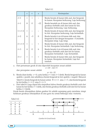 Matematika SMA/MA Kelas XI - IPA290
Tabel 8.1
a. Dari persamaan gerak di atas diperoleh kecepatan sesaat adalah
v = 3t2
– 12t + 9
dan percepatan sesaat adalah
a = 6t – 12
b. Benda diam ketika v = 0, yaitu ketika t = 1 dan t = 3 detik. Benda bergerak ke kanan
apabila v positif, dan sebaliknya benda bergerak ke kiri apabila v negatif. Menurut
Tabel 8.1, benda bergerak ke kanan untuk 0 1t  atau 3t  , dan benda bergerak
ke kiri ketika 1  t  2 atau 2  t  3.
c. Dari tabel 8.1 juga dapat kita simpulkan bahwa benda geraknya berbalik arah dari
kanan ke kiri ketika t = 1 detik, dan benda geraknya berbalik arah dari kiri ke kanan
ketika t = 3 detik.
Gerak benda ditunjukkan dalam gambar 8.6 adalah sepanjang garis mendatar, tetapi
kelakuan geraknya ditunjukkan di atas garis itu untuk beberapa nilai t tertentu.
0 2 4 6 8
–
t = 0 t = 1
t = 2t = 3
t = 4
t s v
0
1
2
3
4
4
8
6
4
8
9
0
-3
0
9
Tabel 8.2
Gambar 8.6 Gerak benda
Tabel 8.2
W
s v a Kesimpulan
t  1 + + – Benda berada di kanan titik asal, dan bergerak
ke kanan. Kecepatan berkurang. Laju berkurang.
t = 1 8 0 –12 Benda berada8 cm di kanan titik asal, dan
geraknya berbalik arah dari kanan ke kiri.
Kecepatan berkurang. Laju berkurang.
1  t  2 + – – Benda berada di kanan titik asal, dan bergerak
ke kiri. Kecepatan berkurang. Laju bertambah.
t = 2 6 –3 0 Benda berada 6 cm di kanan titik asal, dan
bergerak ke kiri dengan kecepatan –3 cm/detik.
Kecepatan tetap. Laju tetap.
2  t  3 + – + Benda berada di kanan titik asal, dan bergerak
ke kiri. Kecepatan bertambah. Laju berkurang.
t = 3 4 0 6 Benda berada 4 cm di kanan titik asal, dan
geraknya berbalik arah dari kiri ke kanan.
Kecepatan bertambah. Laju bertambah.
3  t + + + Benda berada di kanan titik asal, dan bergerak
ke kanan. Kecepatan bertambah. Laju ber-
tambah.
 