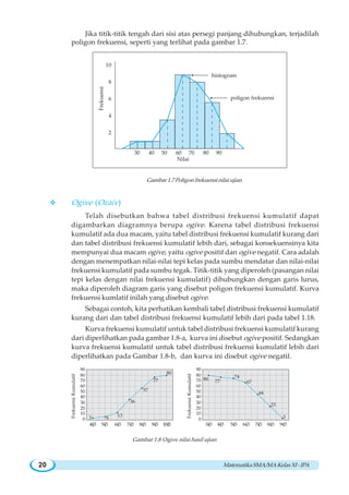 MatematikaSMA/MAKelasXI-IPA20
Jika titik-titik tengah dari sisi atas persegi panjang dihubungkan, terjadilah
poligon frekuensi, seperti yang terlihat pada gambar 1.7.
Gambar 1.7 Poligon frekuensi nilai ujian
L Ogive (Ozaiv)
Telah disebutkan bahwa tabel distribusi frekuensi kumulatif dapat
digambarkan diagramnya berupa ogive. Karena tabel distribusi frekuensi
kumulatif ada dua macam, yaitu tabel distribusi frekuensi kumulatif kurang dari
dan tabel distribusi frekuensi kumulatif lebih dari, sebagai konsekuensinya kita
mempunyai dua macam ogive, yaitu ogive positif dan ogive negatif. Cara adalah
dengan menempatkan nilai-nilai tepi kelas pada sumbu mendatar dan nilai-nilai
frekuensi kumulatif pada sumbu tegak. Titik-titik yang diperoleh (pasangan nilai
tepi kelas dengan nilai frekuensi kumulatif) dihubungkan dengan garis lurus,
maka diperoleh diagram garis yang disebut poligon frekuensi kumulatif. Kurva
frekuensi kumlatif inilah yang disebut ogive.
Sebagai contoh, kita perhatikan kembali tabel distribusi frekuensi kumulatif
kurang dari dan tabel distribusi frekuensi kumulatif lebih dari pada tabel 1.18.
Kurva frekuensi kumulatif untuk tabel distribusi frekuensi kumulatif kurang
dari diperlihatkan pada gambar 1.8-a, kurva ini disebut ogive positif. Sedangkan
kurva frekuensi kumulatif untuk tabel distribusi frekuensi kumulatif lebih dari
diperlihatkan pada Gambar 1.8-b, dan kurva ini disebut ogive negatif.
Gambar 1.8 Ogive nilai hasil ujian
10
8
6
4
2
30 40 50 60 70 80 90
Nilai
Frekuensi
poligon frekuensi
histogramFrekuensiKumulatif
90
80
70
60
0
50
40
30
20
10
44,5 54,5 64,5 74,5 84,5 94,5 104,5
FrekuensiKumulatif
90
80
70
60
0
50
40
30
20
10
34,5 44,5 54,5 64,5 74,5 84,5 94,5
3 6 13
36
57
77
80
80 77
74
67
44
23
3
 