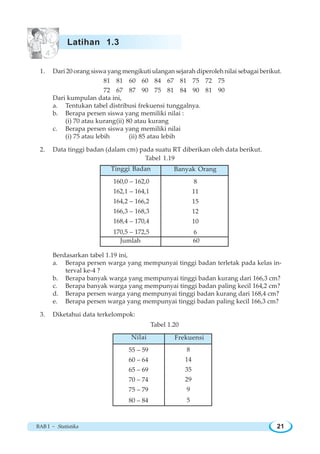 BAB I ~ Statistika 21
1. Dari 20 orang siswa yang mengikuti ulangan sejarah diperoleh nilai sebagai berikut.
81 81 60 60 84 67 81 75 72 75
72 67 87 90 75 81 84 90 81 90
Dari kumpulan data ini,
a. Tentukan tabel distribusi frekuensi tunggalnya.
b. Berapa persen siswa yang memiliki nilai :
(i) 70 atau kurang(ii) 80 atau kurang
c. Berapa persen siswa yang memiliki nilai
(i) 75 atau lebih (ii) 85 atau lebih
2. Data tinggi badan (dalam cm) pada suatu RT diberikan oleh data berikut.
Tabel 1.19
Berdasarkan tabel 1.19 ini,
a. Berapa persen warga yang mempunyai tinggi badan terletak pada kelas in-
terval ke-4 ?
b. Berapa banyak warga yang mempunyai tinggi badan kurang dari 166,3 cm?
c. Berapa banyak warga yang mempunyai tinggi badan paling kecil 164,2 cm?
d. Berapa persen warga yang mempunyai tinggi badan kurang dari 168,4 cm?
e. Berapa persen warga yang mempunyai tinggi badan paling kecil 166,3 cm?
3. Diketahui data terkelompok:
Tabel 1.20
Latihan 1.3
160,0 – 162,0
162,1 – 164,1
164,2 – 166,2
166,3 – 168,3
168,4 – 170,4
170,5 – 172,5
Tinggi Badan Banyak Orang
8
11
15
12
10
6
Jumlah 60
55 – 59
60 – 64
65 – 69
70 – 74
75 – 79
80 – 84
Nilai Frekuensi
8
14
35
29
9
5
 