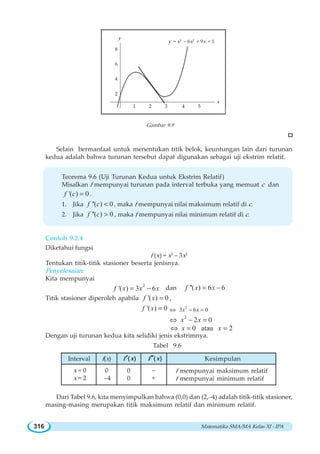 Matematika SMA/MA Kelas XI - IPA316
Gambar 9.9
Selain bermanfaat untuk menentukan titik belok, keuntungan lain dari turunan
kedua adalah bahwa turunan tersebut dapat digunakan sebagai uji ekstrim relatif.
Teorema 9.6 Uji Turunan Kedua untuk Ekstrim Relatif
Misalkan f mempunyai turunan pada interval terbuka yang memuat c dan
'( ) 0f c = .
1. Jika ''( ) 0f c  , maka f mempunyai nilai maksimum relatif di c.
2. Jika ''( ) 0f c  , maka f mempunyai nilai minimum relatif di c.
Contoh 9.2.4
Diketahui fungsi
f (x) = x3
– 3x2
Tentukan titik-titik stasioner beserta jenisnya.
Penyelesaian:
Kita mempunyai
2
'( ) 3 6f x x x= − dan ''( ) 6 6f x x= −
Titik stasioner diperoleh apabila '( ) 0f x = ,
'( ) 0f x = 2
3 6 0x x⇔ − =
2
2 0x x⇔ − =
0 atau 2x x⇔ = =
Dengan uji turunan kedua kita selidiki jenis ekstrimnya.
Tabel 9.6
Dari Tabel 9.6, kita menyimpulkan bahwa (0,0) dan (2,–4) adalah titik-titik stasioner,
masing-masing merupakan titik maksimum relatif dan minimum relatif.
y = x3
– 6x2
+ 9x + 1
x
y
1 2 3 4 5
8
2
6
4
Interval Kesimpulan f x′
x = 0
x = 2
0
0
f mempunyai maksimum relatif
f mempunyai minimum relatif
fx
0
–4
 f x′′
–
+
 