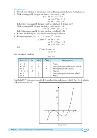 BAB IX ~ Nilai Ekstrim Fungsi dan Membuat Grafik Fungsi 323
Penyelesaian:
1. Daerah asal adalah ¡ (himpunan semua bilangan real), karena f sukubanyak.
2. Titik potong grafik dengan sumbu-x, yaitu untuk y = 0,
y = 0 ⇔ x3
– 3x – 2 = 0
⇔ (x + 1)2
(x – 2) = 0
⇔ x= –1 atau x = 2
Jadi, titik potong grafik dengan sumbu-x adalah (–1, 0) dan (2, 0)
Titik potong grafik dengan sumbu-y, yaitu untuk x = 0,
x = 0 ⇒ y = 03
– 3.0 – 2 = –2
Jadi, titik potong grafik dengan sumbu-y adalah (0, –2).
3. Karena f sukubanyak, maka tidak mempunyai asimtot.
4. Kita mempunyai 2
'( ) 3 3f x x= − dan ''( ) 6f x x= ,
'( ) 0f x = ⇔ 3x2
– 3 = 0
⇔ 3(x – 1)(x + 1) = 0
⇔ x = 1 atau x = –1
dan
''( ) 0f x = ⇔ 6x = 0
⇔ x = 0
Kita rangkum hasilnya
Tabel 9.7
Dari Tabel 9.7, kita mempunyai (–1, 0) adalah titik maksimum relatif, dan (1,–4) adalah
titik minimum relatif.
Gambar 9.13
Interval Kesimpulan f x′
x  –1
x = –1
x = 0
–1  x  1
x = 1
1  x
+
0
–
0
+
f naik
f mempunyai maksimum relatif
f mempunyai titik belok
f turun
f mempunyai minimum relatif
f naik
fx
0
–2
–4
 f x′′
–
0
+
y
x
-2 -1 1 2 3
15
10
0
-4
 
