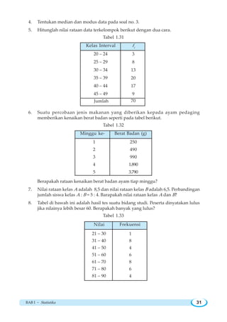 BAB I ~ Statistika 31
4. Tentukan median dan modus data pada soal no. 3.
5. Hitunglah nilai rataan data terkelompok berikut dengan dua cara.
Tabel 1.31
6. Suatu percobaan jenis makanan yang diberikan kepada ayam pedaging
memberikan kenaikan berat badan seperti pada tabel berikut.
Tabel 1.32
Berapakah rataan kenaikan berat badan ayam tiap minggu?
7. Nilai rataan kelas A adalah 8,5 dan nilai rataan kelas B adalah 6,5. Perbandingan
jumlah siswa kelas A : B = 5 : 4. Barapakah nilai rataan kelas A dan B?
8. Tabel di bawah ini adalah hasil tes suatu bidang studi. Peserta dinyatakan lulus
jika nilainya lebih besar 60. Berapakah banyak yang lulus?
Tabel 1.33
Jumlah
20 – 24
25 – 29
30 – 34
35 – 39
40 – 44
45 – 49
3
8
13
20
17
9
Kelas Interval fi
70
1
2
3
4
5
250
490
990
1.890
3.790
Minggu ke- Berat Badan (g)
21 – 30
31 – 40
41 – 50
51 – 60
61 – 70
71 – 80
81 – 90
1
8
4
6
8
6
4
Nilai Frekuensi
 