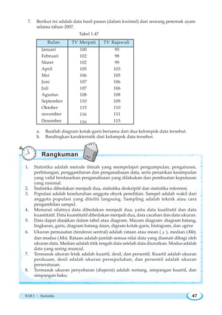 BAB I ~ Statistika 47
7. Berikut ini adalah data hasil panen (dalam kwintal) dari seorang peternak ayam
selama tahun 2007.
Tabel 1.47
a. Buatlah diagram kotak-garis bersama dari dua kelompok data tersebut.
b. Bandingkan karakteristik dari kelompok data tersebut.
100
102
102
105
106
107
107
108
110
115
116
116
Januari
Februari
Maret
April
Mei
Juni
Juli
Agustus
September
Oktober
november
Desember
Bulan TV Merpati TV Rajawali
95
98
99
103
105
106
106
108
109
110
111
115
1. Statistika adalah metode ilmiah yang mempelajari pengumpulan, pengaturan,
perhitungan, penggambaran dan penganalisaan data, serta penarikan kesimpulan
yang valid berdasarkan penganalisaan yang dilakukan dan pembuatan keputusan
yang rasional.
2. Statistika dibedakan menjadi dua, statistika deskriptif dan statistika inferensi.
3. Populasi adalah keseluruhan anggota obyek penelitian. Sampel adalah wakil dari
anggota populasi yang diteliti langsung. Sampling adalah teknik atau cara
pengambilan sampel.
4. Menurut sifatnya data dibedakan menjadi dua, yaitu data kualitatif dan data
kuantitatif. Data kuantitatif dibedakan menjadi dua, data cacahan dan data ukuran.
5. Data dapat diasjikan dalam tabel atau diagram. Macam diagram: diagram batang,
lingkaran, garis, diagram batang daun, digram kotak-garis, histogram, dan ogive.
6. Ukuran pemusatan (tendensi sentral) adalah rataan atau mean ( x ), median (Me),
dan modus (Mo). Rataan adalah jumlah semua nilai data yang diamati dibagi oleh
ukuran data. Median adalah titik tengah data setelah data diurutkan. Modus adalah
data yang sering muncul.
7. Termasuk ukuran letak adalah kuartil, desil, dan persentil. Kuartil adalah ukuran
perduaan, desil adalah ukuran persepuluhan, dan persentil adalah ukuran
perseratusan.
8. Termasuk ukuran penyebaran (dispersi) adalah rentang, simpangan kuartil, dan
simpangan baku.
Rangkuman
 