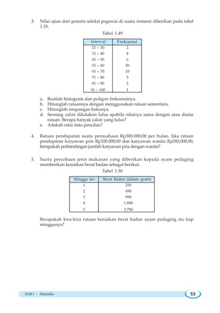 BAB I ~ Statistika 53
3. Nilai ujian dari peserta seleksi pegawai di suatu instansi diberikan pada tabel
1.55.
Tabel 1.49
a. Buatlah histogram dan poligon frekuensinya.
b. Hitunglah rataannya dengan menggunakan rataan sementara.
c. Hitunglah simpangan bakunya.
d. Seorang calon dikatakan lulus apabila nilainya sama dengan atau diatas
rataan. Berapa banyak calon yang lulus?
e. Adakah nilai data pencilan?
4. Rataan pendapatan suatu perusahaan Rp300.000,00 per bulan. Jika rataan
pendapatan karyawan pria Rp320.000,00 dan karyawan wanita Rp285.000,00,
berapakah perbandingan jumlah karyawan pria dengan wanita?
5. Suatu percobaan jenis makanan yang diberikan kepada ayam pedaging
memberikan kenaikan berat badan sebagai berikut.
Tabel 1.50
Berapakah kira-kira rataan kenaikan berat badan ayam pedaging itu tiap
minggunya?
21 – 30
31 – 40
41 – 50
51 – 60
61 – 70
71 – 80
81 – 90
91 – 100
2
4
6
20
10
5
2
1
Interval Frekuensi
1
2
3
4
5
250
490
990
1.890
3.790
Minggu ke- Berat Badan (dalam gram)
 
