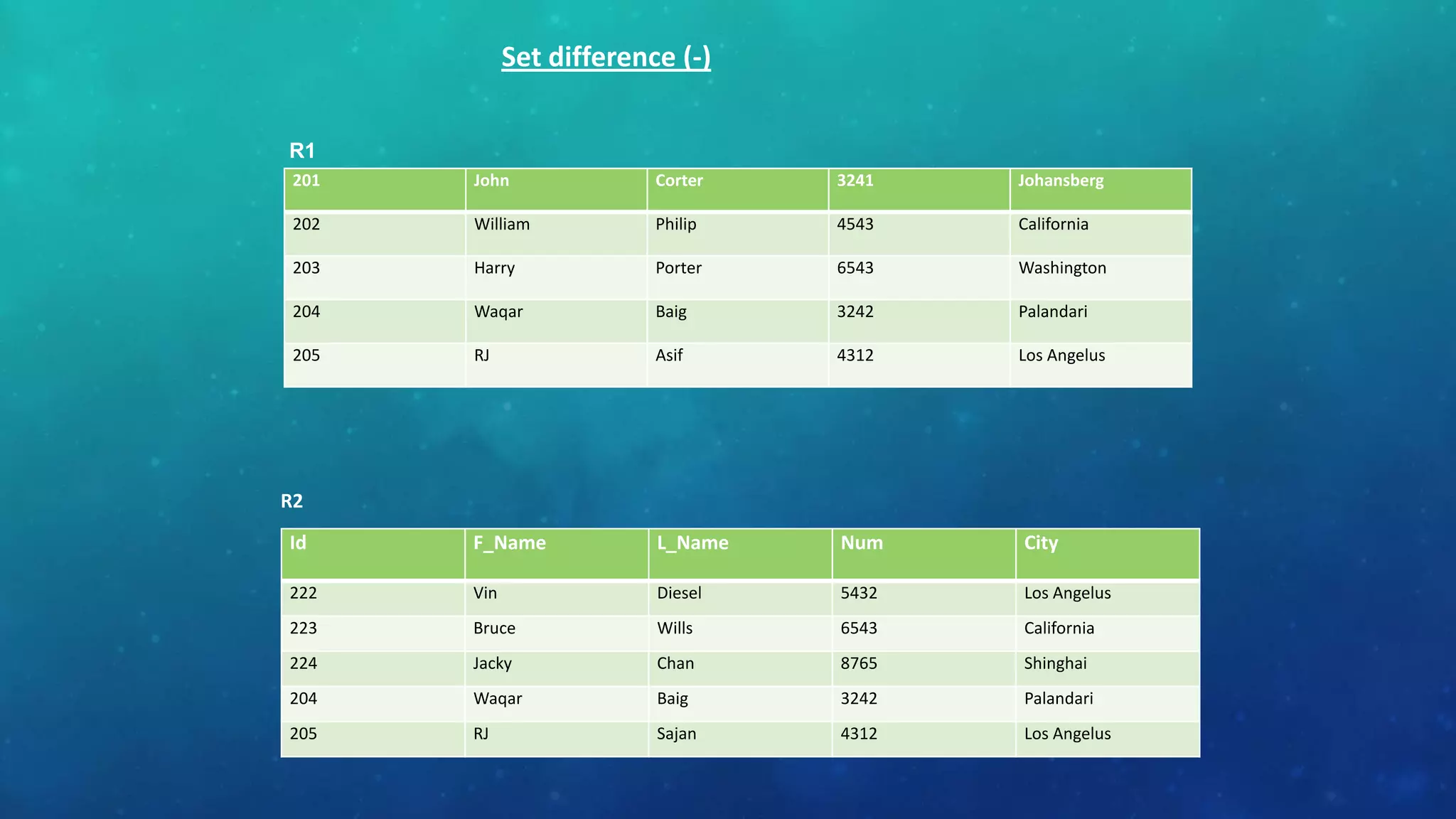 Set difference (-)
R1
201

John

Corter

3241

Johansberg

202

William

Philip

4543

California

203

Harry

Porter

6543

Washington

204

Waqar

Baig

3242

Palandari

205

RJ

Asif

4312

Los Angelus

Id

F_Name

L_Name

Num

City

222

Vin

Diesel

5432

Los Angelus

223

Bruce

Wills

6543

California

224

Jacky

Chan

8765

Shinghai

204

Waqar

Baig

3242

Palandari

205

RJ

Sajan

4312

Los Angelus

R2

 