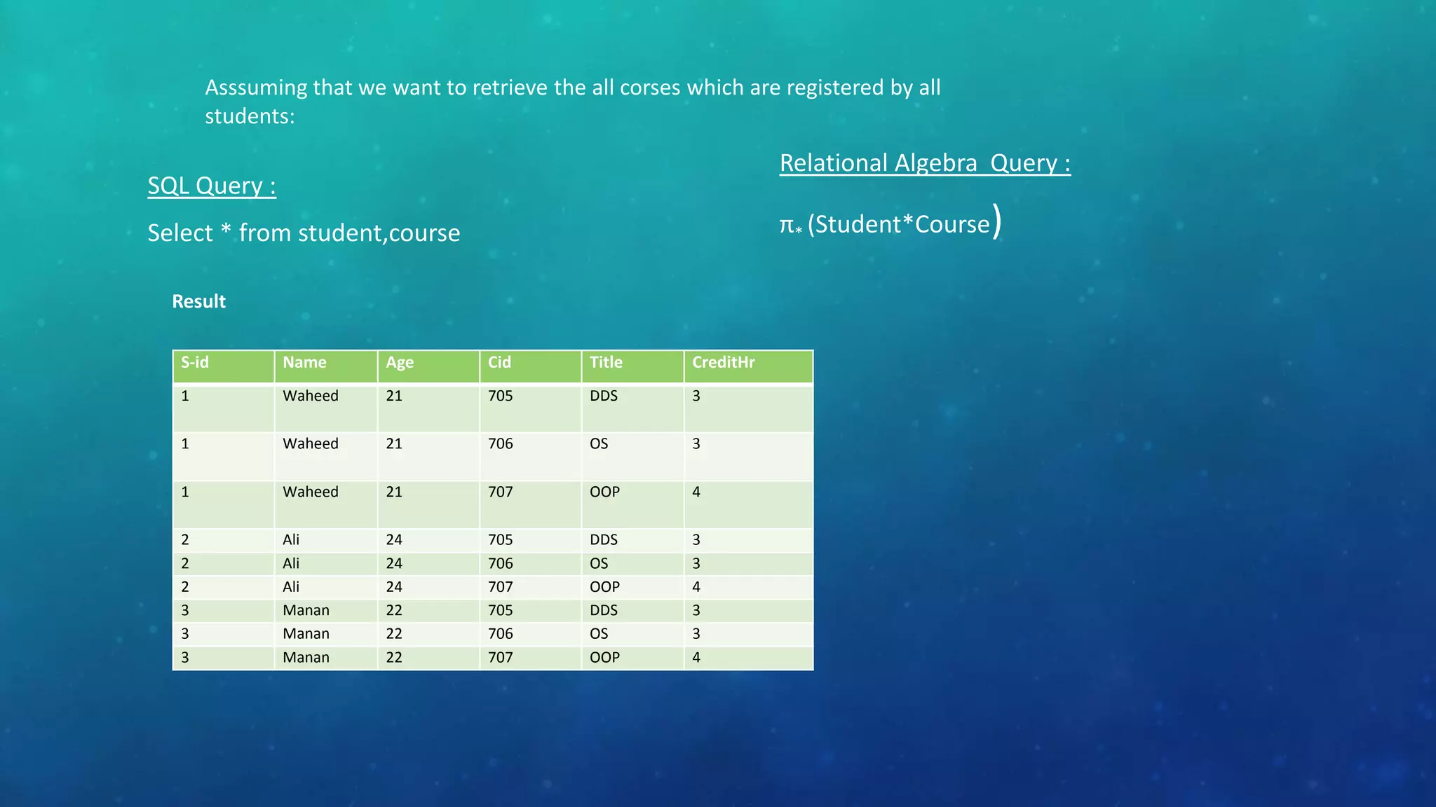 Asssuming that we want to retrieve the all corses which are registered by all
students:

Relational Algebra Query :

SQL Query :

π* (Student*Course)

Select * from student,course
Result
S-id

Name

Age

Cid

Title

CreditHr

1

Waheed

21

705

DDS

3

1

Waheed

21

706

OS

3

1

Waheed

21

707

OOP

4

2
2
2
3
3
3

Ali
Ali
Ali
Manan
Manan
Manan

24
24
24
22
22
22

705
706
707
705
706
707

DDS
OS
OOP
DDS
OS
OOP

3
3
4
3
3
4

 