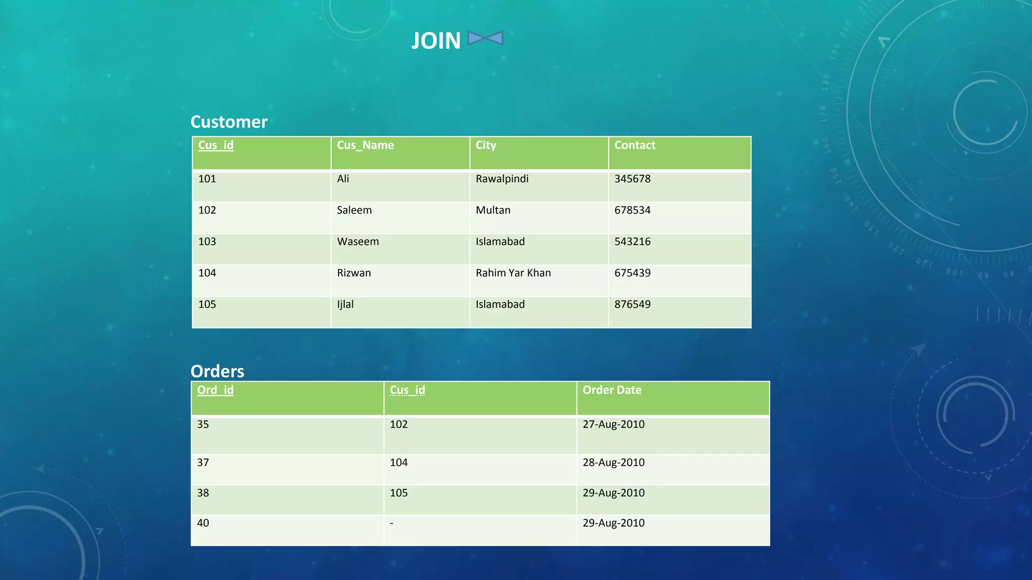 JOIN
Customer
Cus_id

Cus_Name

City

Contact

101

Ali

Rawalpindi

345678

102

Saleem

Multan

678534

103

Waseem

Islamabad

543216

104

Rizwan

Rahim Yar Khan

675439

105

Ijlal

Islamabad

876549

Orders
Ord_id

Cus_id

Order Date

35

102

27-Aug-2010

37

104

28-Aug-2010

38

105

29-Aug-2010

40

-

29-Aug-2010

 