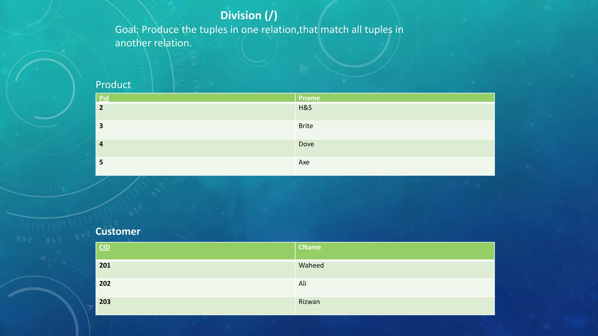 Division (/)
Goal: Produce the tuples in one relation,that match all tuples in
another relation.

Product
Pid
2

Pname
H&S

3

Brite

4

Dove

5

Axe

Customer
CID

CName

201

Waheed

202

Ali

203

Rizwan

 