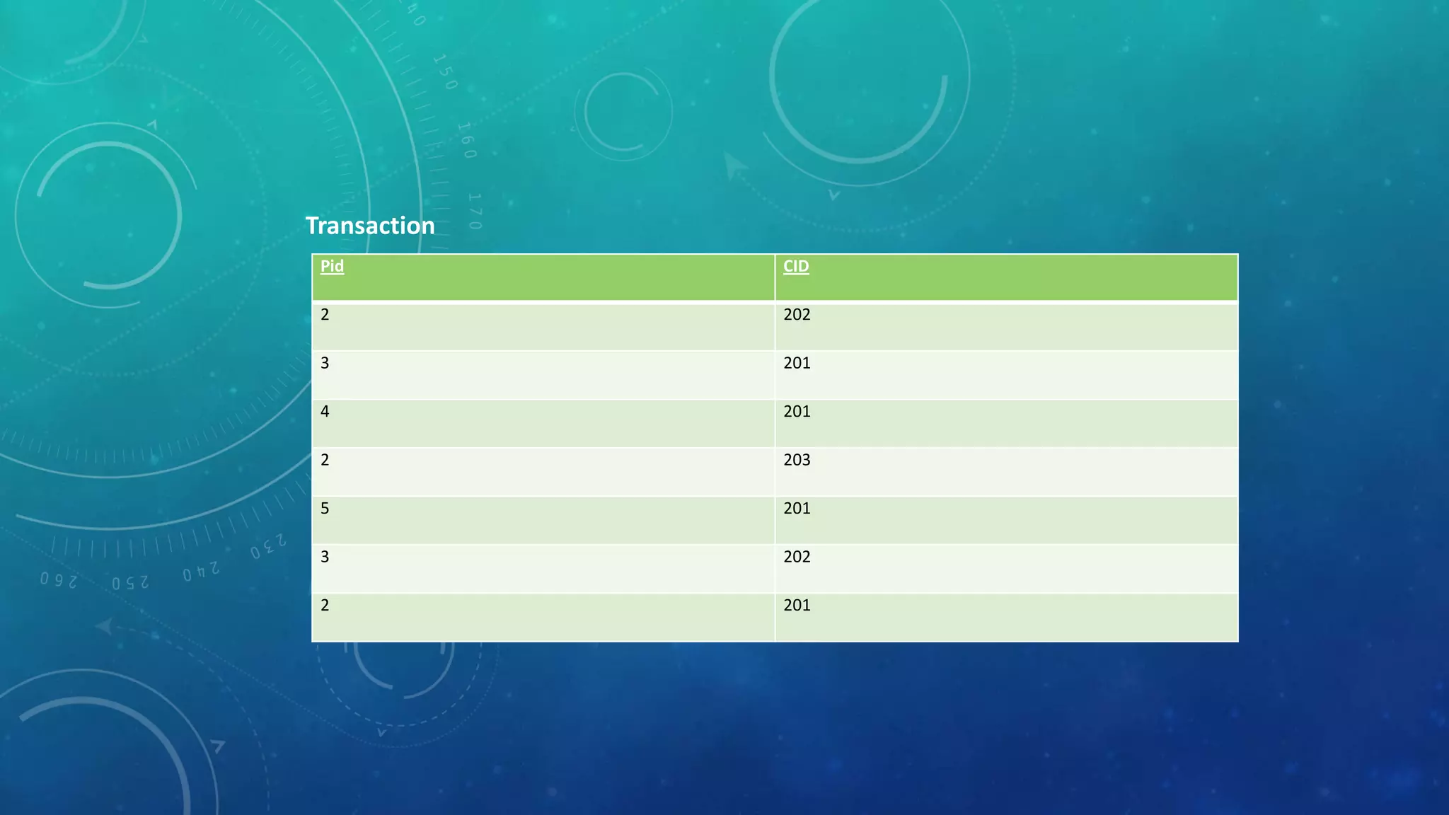 Transaction
Pid

CID

2

202

3

201

4

201

2

203

5

201

3

202

2

201

 