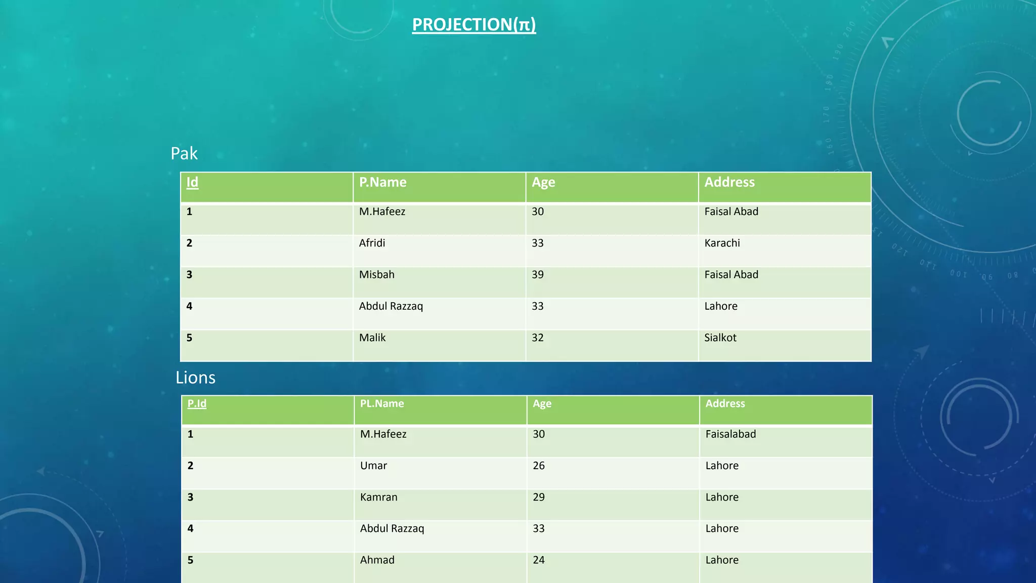 PROJECTION(π)

Pak
Id

P.Name

Age

Address

1

M.Hafeez

30

Faisal Abad

2

Afridi

33

Karachi

3

Misbah

39

Faisal Abad

4

Abdul Razzaq

33

Lahore

5

Malik

32

Sialkot

P.Id

PL.Name

Age

Address

1

M.Hafeez

30

Faisalabad

2

Umar

26

Lahore

3

Kamran

29

Lahore

4

Abdul Razzaq

33

Lahore

5

Ahmad

24

Lahore

Lions

 