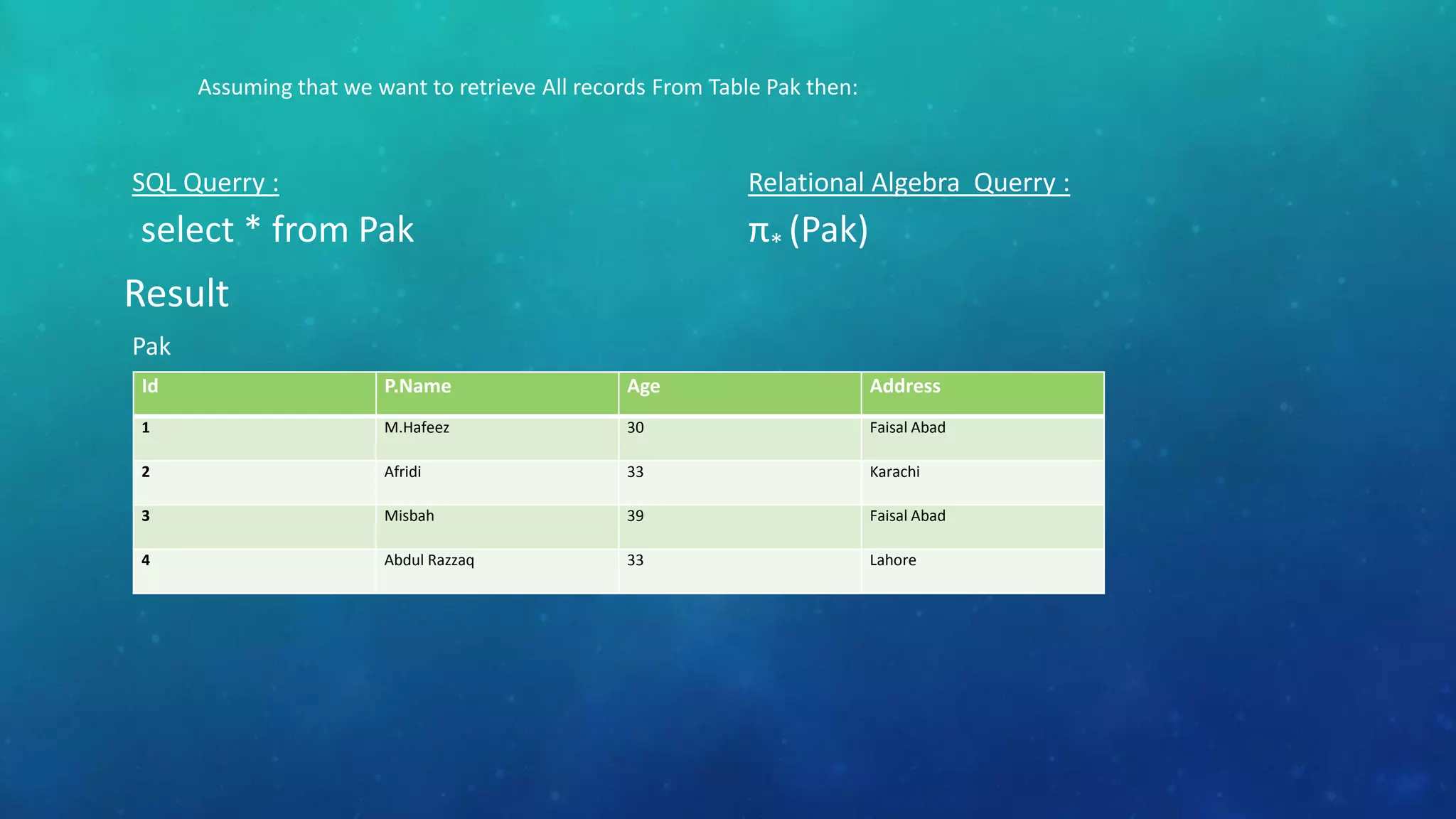 Assuming that we want to retrieve All records From Table Pak then:

SQL Querry :

Relational Algebra Querry :

select * from Pak

π* (Pak)

Result
Pak
Id

P.Name

Age

Address

1

M.Hafeez

30

Faisal Abad

2

Afridi

33

Karachi

3

Misbah

39

Faisal Abad

4

Abdul Razzaq

33

Lahore

 